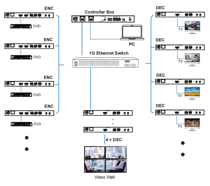 hdmi 4k jpeg2000 av over ip by one cat6 100m kvm control