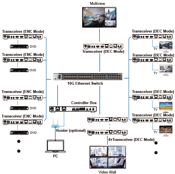 hdmi 4k60hz sdvoe av over ip by one cat6 100m kvm control video wall