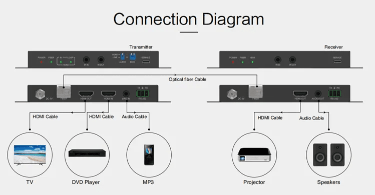 4k@60hz hdmi extender over fiber optic cable up to 1km 3300ft 18gbps ir rs232