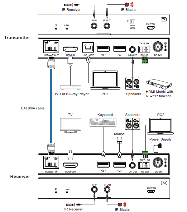 4k@60hz 4:4:4 hdbaset 3.0 kvm extender over a single cat6/6a cable