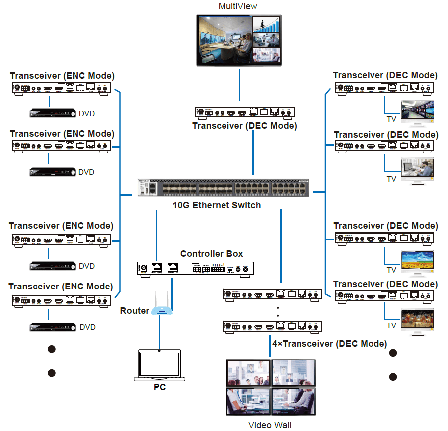 sdvoe hdmi transceiver encoder decoder
