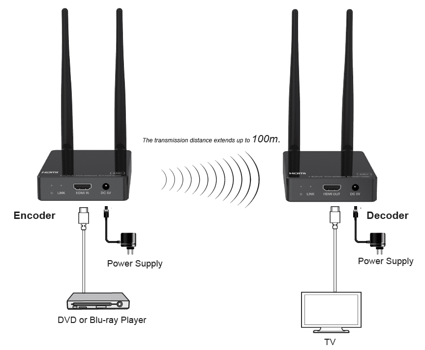h.265 100 meter wireless hdmi extender 1080p@60hz ycbcr 4:4:4