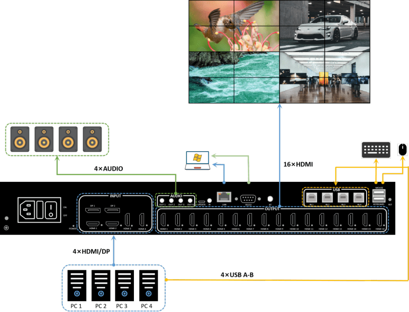 4k60 kvm video wall controller 4x16 multiviewer rotation 4k lcd led video wall fpga chip