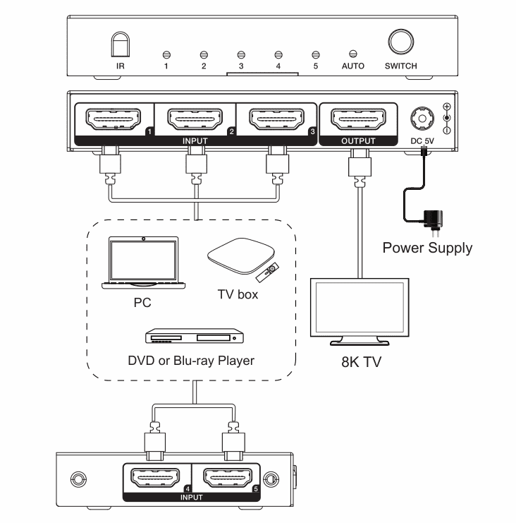 hdmi 2.1 48gbps 8k60hz hdr hdmi switch 3x1 5x1 with remote controller,cec,power supply